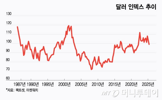 달러 인덱스 추이/그래픽=윤선정