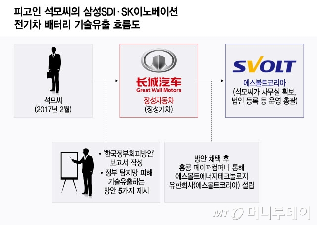피고인 석모씨의 삼성SDI·SK이노베이션 전기차 배터리 기술유출 흐름도/그래픽=윤선정