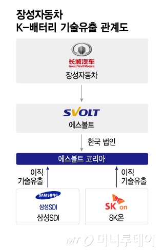 장성자동차 K-배터리 기술유출 관계도/그래픽=이지혜