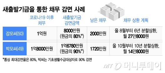 새출발기금을 통한 채무 감면 사례/그래픽=이지혜