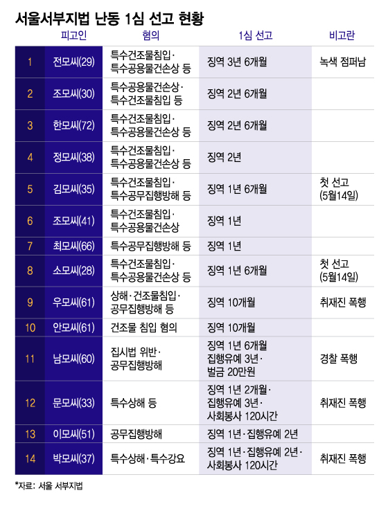 서울서부지법은 현재까지 기소된 97명 중 14명에 대한 선고를 위와 같이 내렸다./시각물=이지혜 디자인 기자.