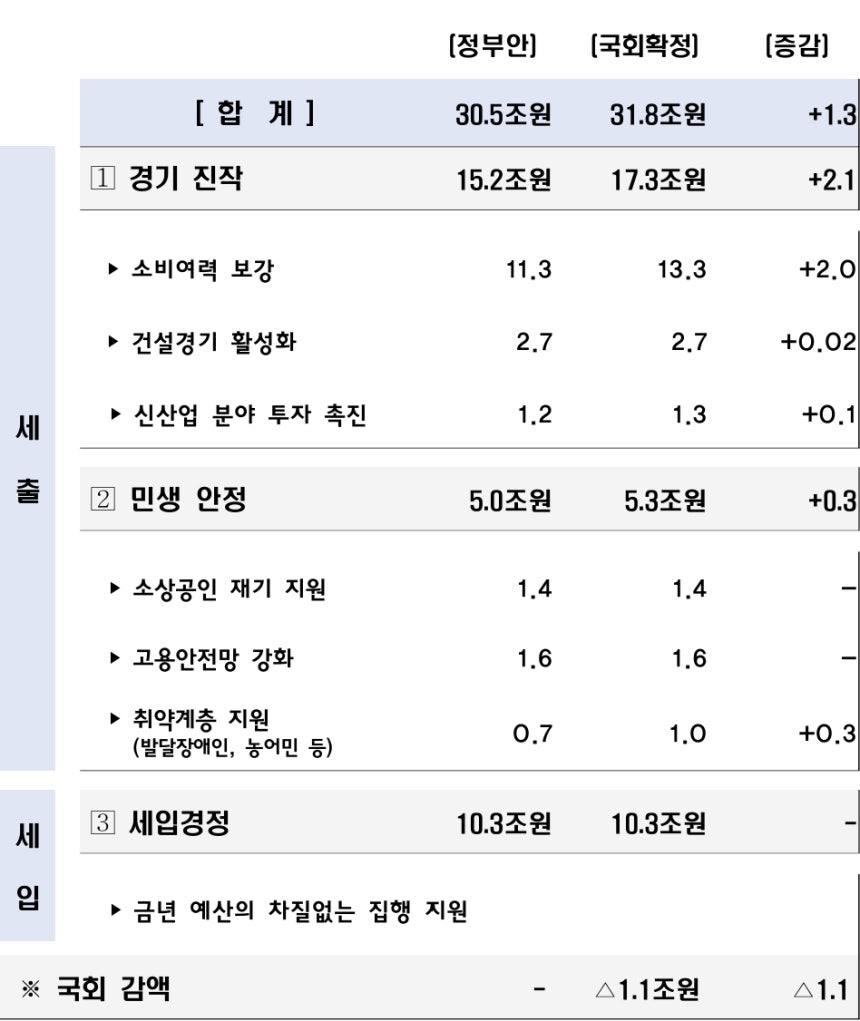 추경안 통과 뉴스