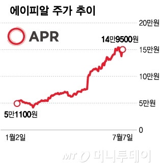 "K-스킨케어가 최고"…관세 불안에도 쭉쭉 오르는 화장품株