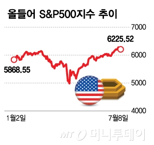 올들어 S&P500지수 추이/그래픽=김다나