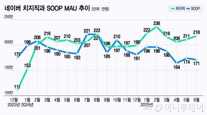 네이버 치지직과 SOOP MAU 추이/그래픽=윤선정