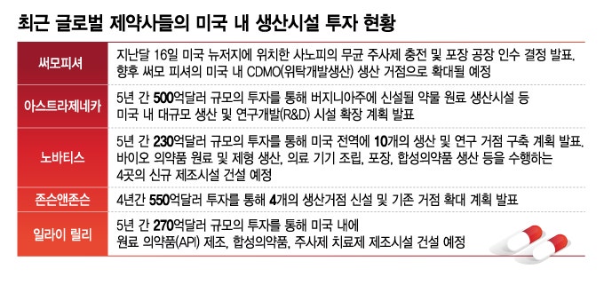 美, 의약품에 최대 '250%' <b>관세</b> 폭탄 예고…글로벌 제약사 대응보니