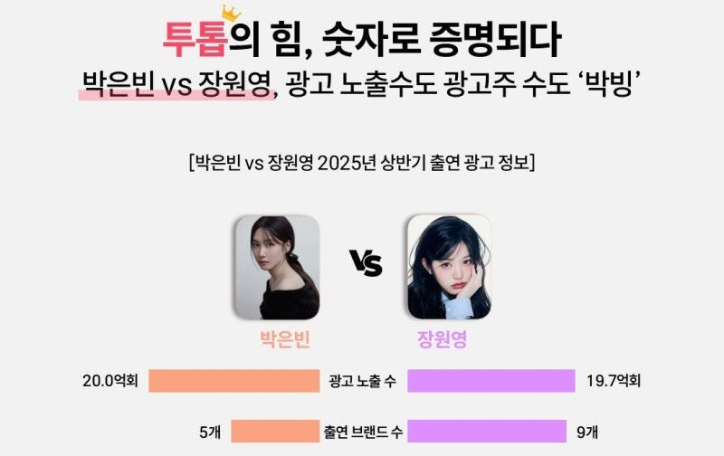 '<b>박은빈</b>·장원영' 올해 상반기 TV광고 점령…이들이 택한 브랜드는
