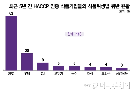 최근 5년 간 HACCP 인증 식품기업들의 식품위생법 위반 현황/그래픽=이지혜