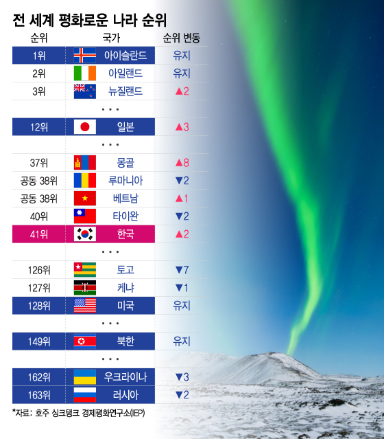 全世界で今年現在、最も平和な国はアイスランドというオーストラリア研究所分析が出てきた。