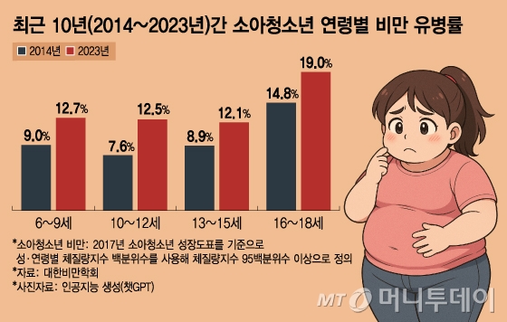 최근 10년(2014~2023년)간 소아청소년 연령별 비만 유병률(우측 이미지는 기자가 요청한 인공지능 이미지). /그래픽=김지영 디자인기자.