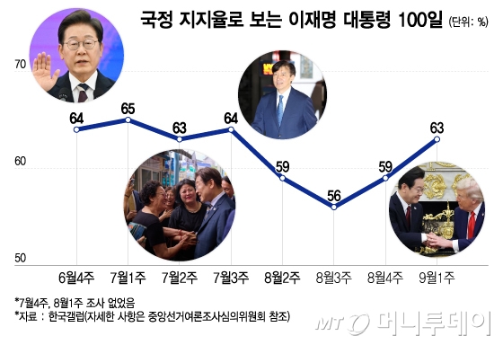 국정 지지율로 보는 이재명 대통령 100일/그래픽=이지혜