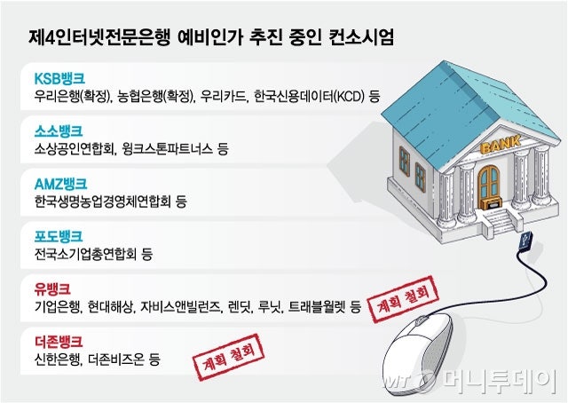 금융위, 제4인뱅 예비인가 4곳 모두 불허 "자본력 미흡"