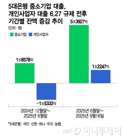 가계 조이니 <b>자금</b>줄 트였다…6.27 이후 중소기업대출 3배 급증