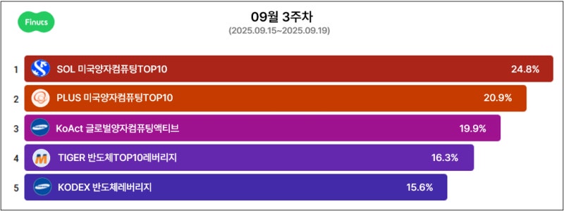 美반도체·빅테크 약진…하락에 베팅한 인버스ETF '뚝'