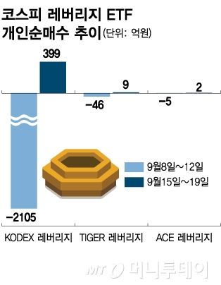 코스피 레버리지 ETF 개인순매수 추이. /그래픽=김다나 기자