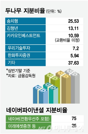 두나무, 네이버파이낸셜 지분 비율. /그래픽=임종철