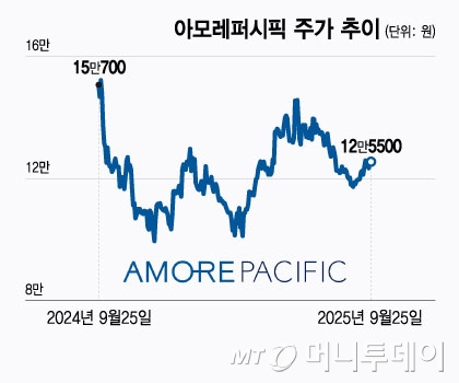 아모레퍼시픽 주가 추이/그래픽=윤선정