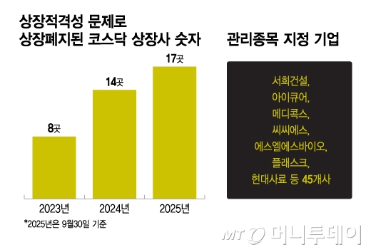 상장적격성 문제로 상장폐지된 코스닥 상장사 수. /그래픽=이지혜