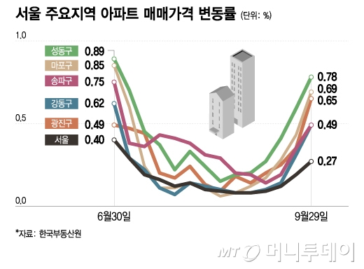 대출 묶어도 거래 묶어도 그때뿐… '서울 집값' 가둘 수 없었다