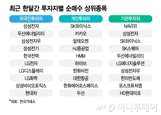 최근 한달간 투자자별 순매수 상위종목/그래픽=김지영