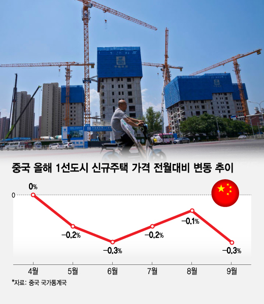 중국 올해 1선도시 신규주택 가격 전월대비 변동 추이/그래픽=김지영