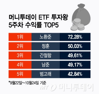 ETF 대회 1등 수익률 72% 실화냐?