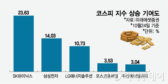 코스피 지수 상승 기여도/그래픽=임종철