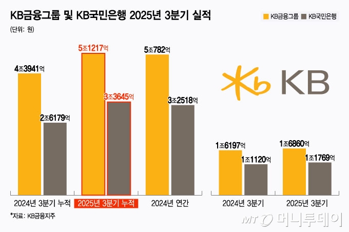 KB금융그룹 및 KB국민은행 2025년 3분기 실적/그래픽=윤선정