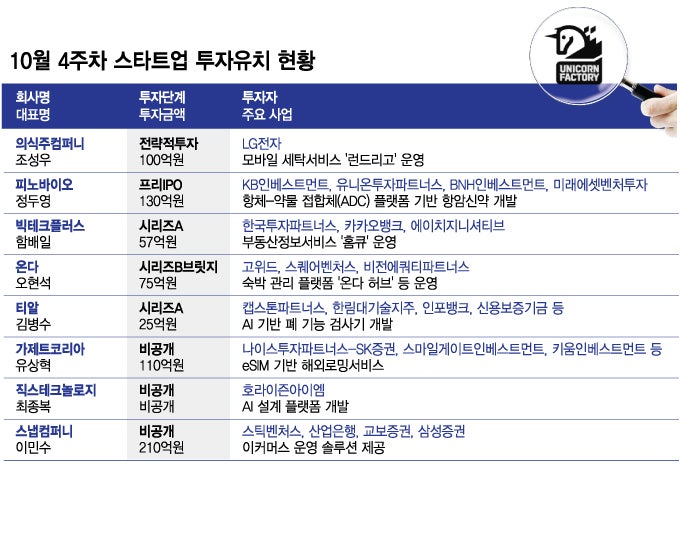 "100억 메가딜 터졌다"...10월 넷째주 투자유치 스타트업 어디