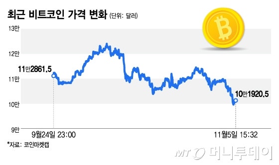 한때 10만弗 붕괴, 날개 꺾인 <b>비트코인</b>