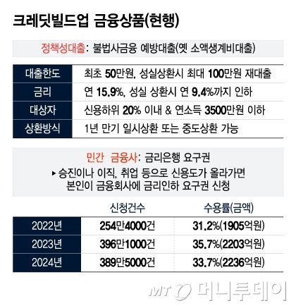 크레딧빌드업 금융상품(현행)/그래픽=윤선정