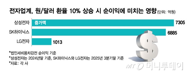 전자업계, 원달러 환율 10% 상승 시 순이익에 미치는 영향/그래픽=김현정