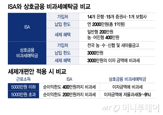 ISA와 상호금융 비과세예탁금 비교/그래픽=이지혜