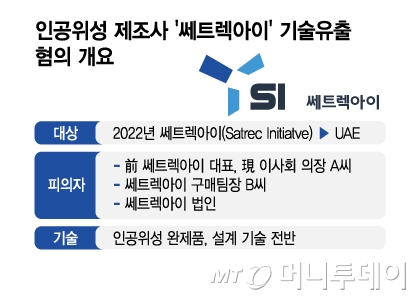 인공위성 제조사 '쎄트렉아이' 기술유출 혐의 개요. /그래픽=김지영 기자.