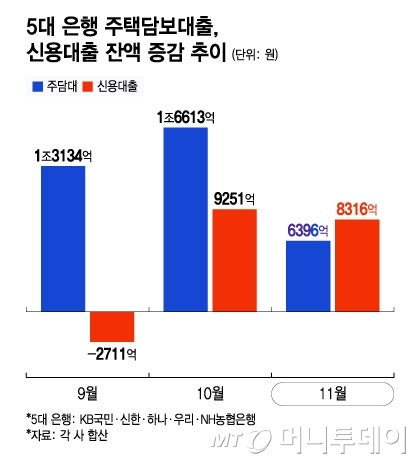 "주담대 막혀 잔금 못 낼 판" 발동동…<b>신용대출</b>은 두달새 1.7조 쑥↑