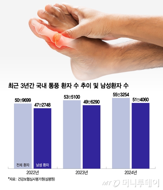 연말 술자리 즐겁지만 방심하면 출산급 통증 통풍 온다