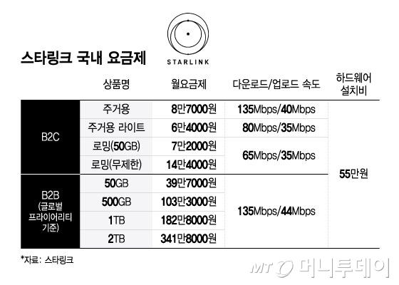 스타링크 국내 요금제/그래픽=윤선정