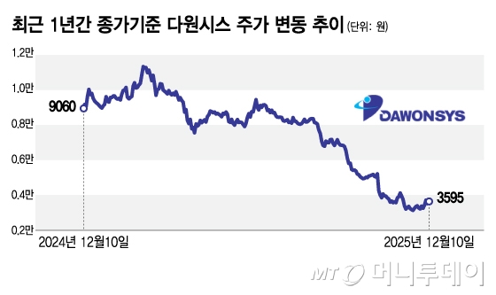 최근 1년간 종가기준 다원시스 주가 변동 추이/그래픽=김지영