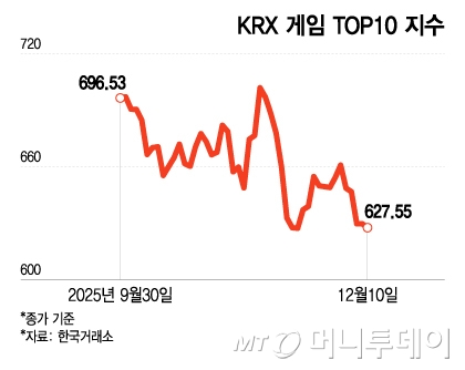 KRX 게임 TOP10 지수/그래픽=이지혜