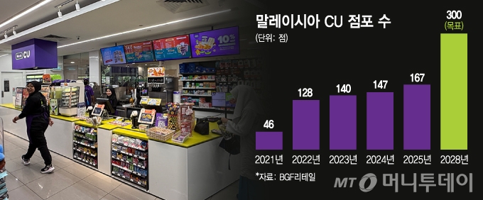 지난달 27일 말레이시아CU 점포 직원들이 한국말로 인사하며 손님들을 맞이하고 있다./사진=김민우 기자,그래픽=김지영 디자이너