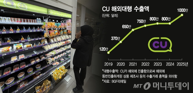 CU 해외대행 수출액/그래픽=김지영