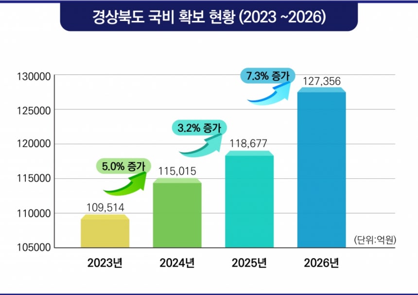 경상북도 국비확보현황(2023~2026년)./자료제공=경북도