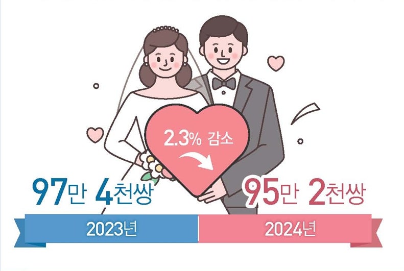 연봉 7629만원이면 '신혼부부 평균'...42.7% "내 집 있어요"