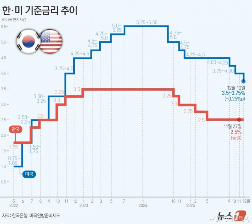연준의 통화정책 결정기구 연방공개시장위원회(FOMC)는 이틀 일정의 회의를 마치고 지난 10일(현지시간) 연방기금 금리를 0.25%포인트 인하해 목표 범위를 3.5%~3.75%로 3연속 인하를 결정했다.연준 금리는 