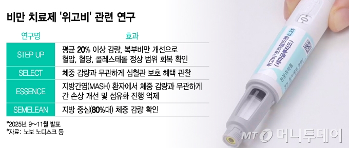 비만 치료제 '위고비' 관련 연구/그래픽=이지혜