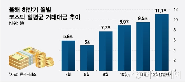 올해 하반기 월별 코스닥 일평균 거래대금 추이/그래픽=최헌정