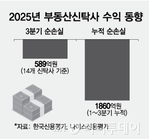 2025년 부동산신탁사 수익 동향./그래픽=최헌정