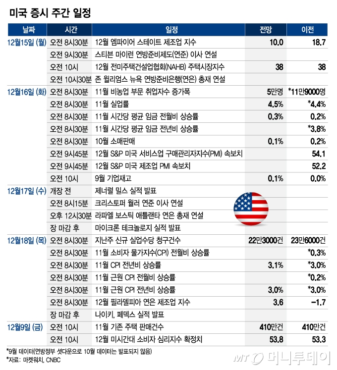 미국 증시 주간 일정_1215/그래픽=임종철