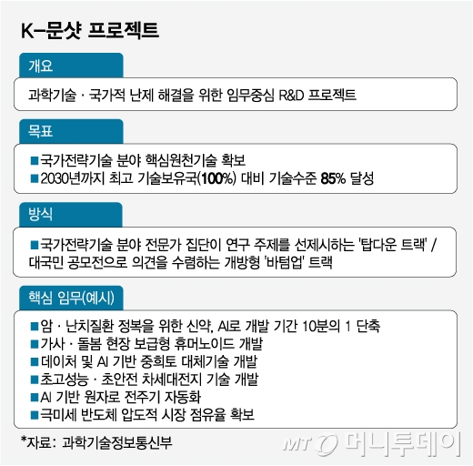 K-문샷 프로젝트/그래픽=임종철