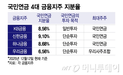 국민연금 4대 금융지주 지분율/그래픽=이지혜